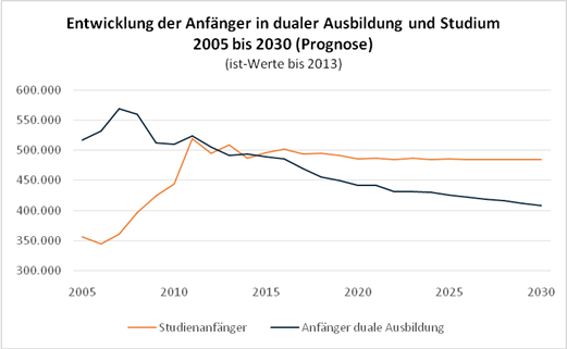 Quelle: Bertelsmann Stiftung: Nachschulische Bildung 2030, Trend und Entwicklungsszenarien. Gütersloh 2015