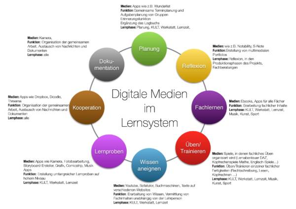 einsatz digitaler medien im Unterricht