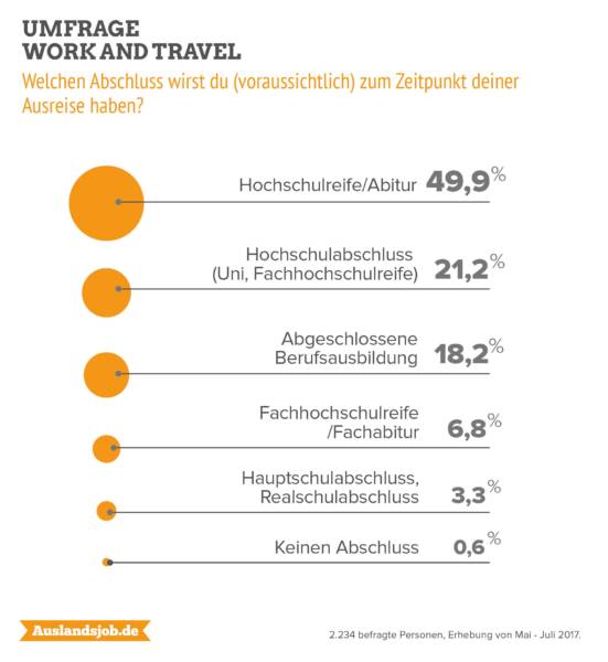 infografik-druck-welchen-schulabschluss-haben-work-and-traveller