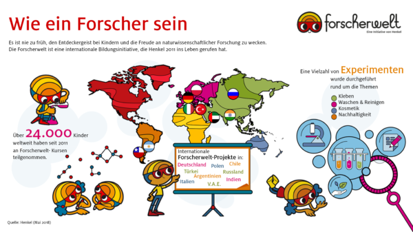 Die „Forscherwelt“ von Henkel ermöglicht Schulkindern seit 2011 zu erleben, wie es ist, ein Forscher zu sein - mittlerweile auch in internationalen Projekten der Bildungsinitiative. 