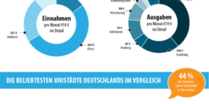 Finanzierung des Studiums am Beispiel des Durchschnittstudenten